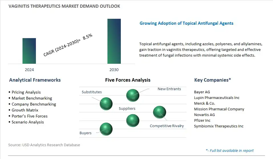 Vaginitis Therapeutics Industry- Market Size, Share, Trends, Growth Outlook